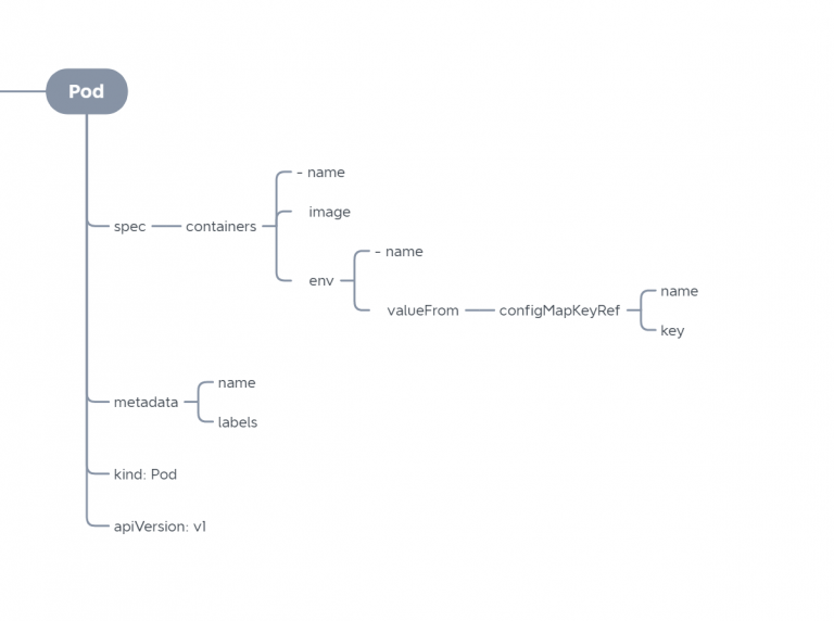 Create and use ConfigMap in With Diagram datmt