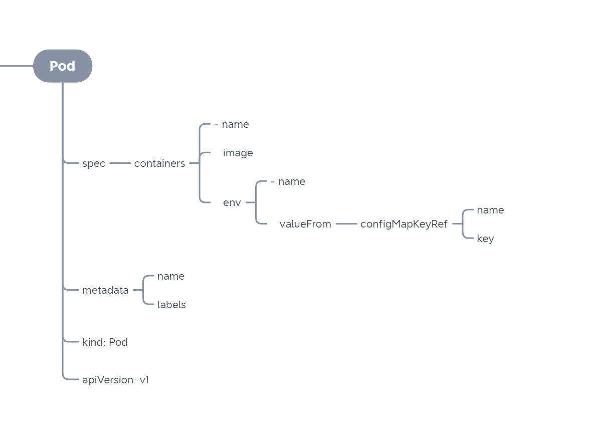 Create and use ConfigMap in With Diagram datmt
