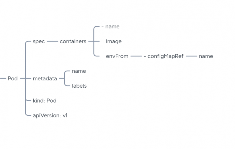 Create and use ConfigMap in Kubernetes With Diagram - datmt