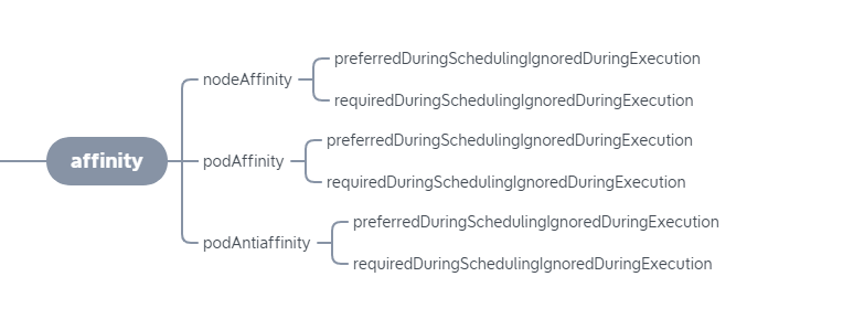 pod affinity simple diagram