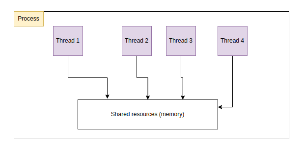 multi threads in a process sharing memory