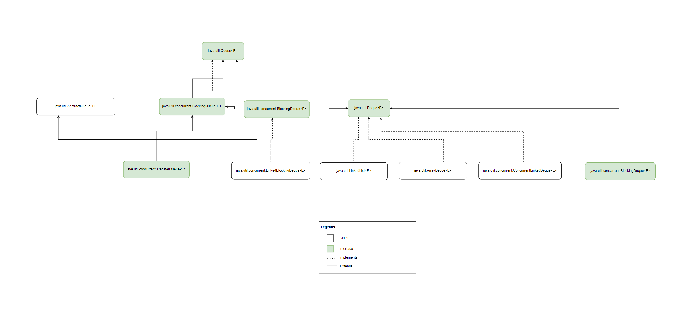 The java Queue interface family tree