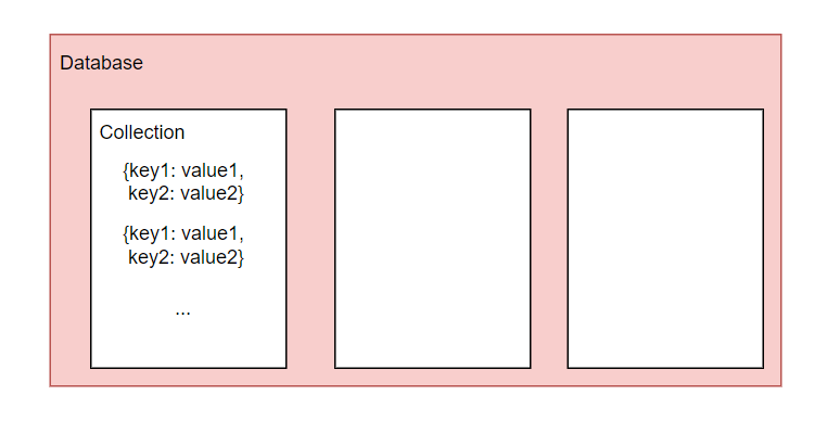 MongoDB hierachy