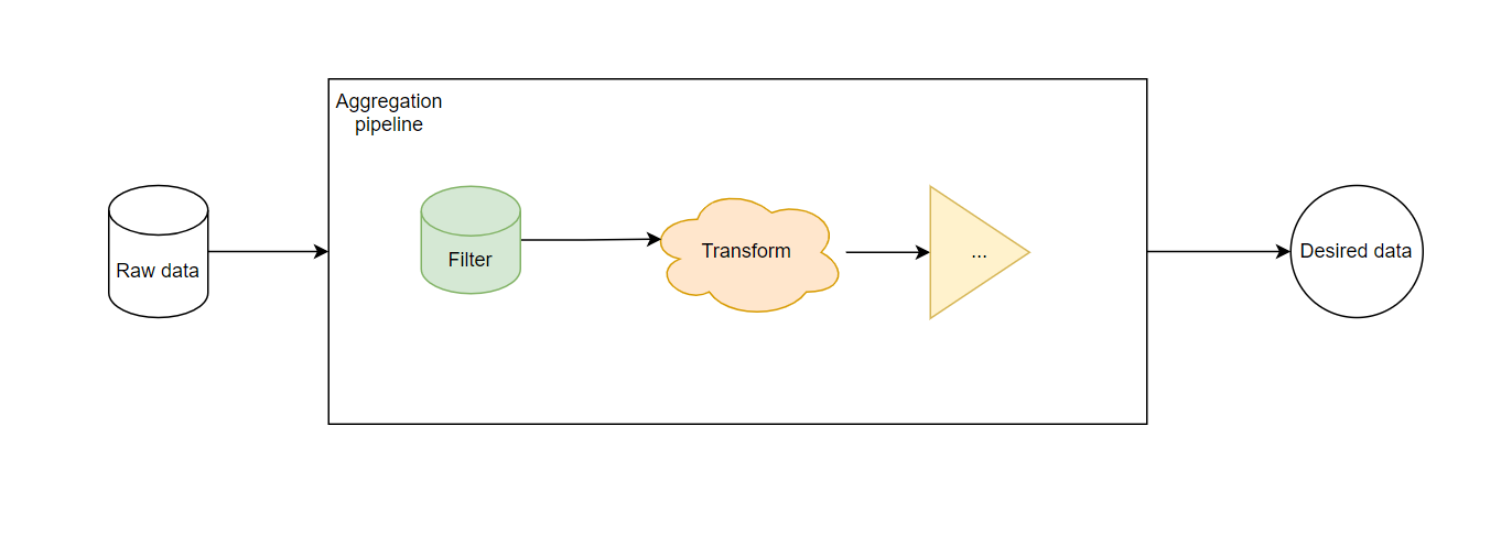 MongoDB Aggregation Framework Cheat Sheet - Datmt