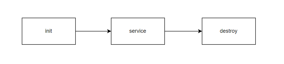 Three stages in a servlet's lifecycle