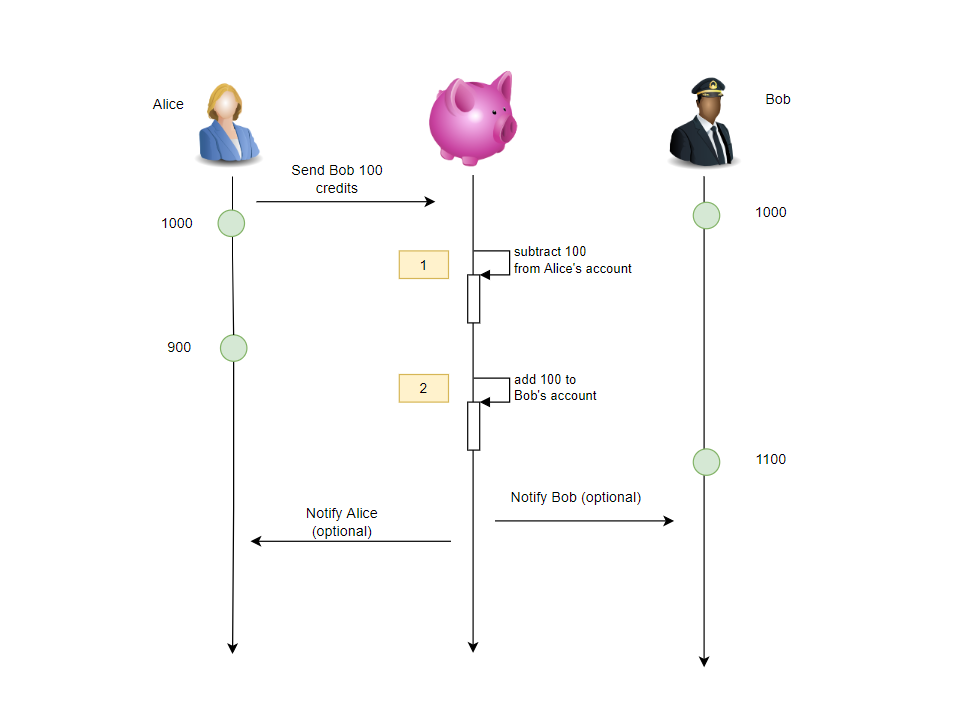 Transaction happy route