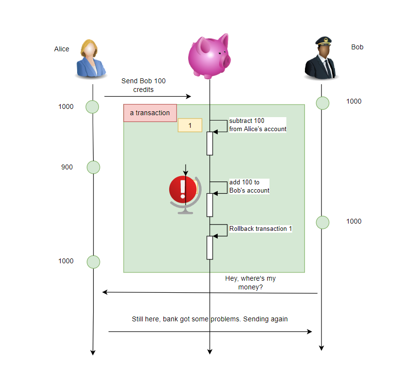 Bank transfer with a transaction