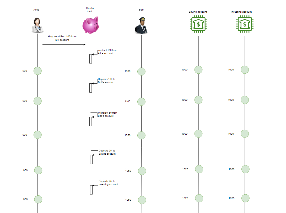 How To Use Transactional In Spring Properly datmt