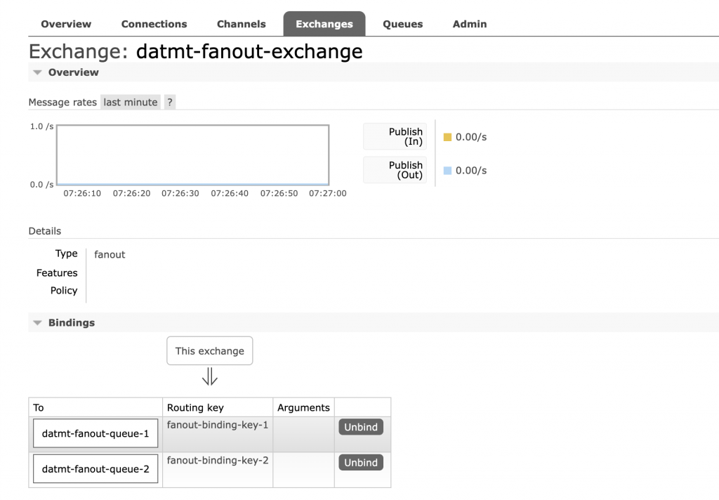 Multiple queues bound to the fanout exchange