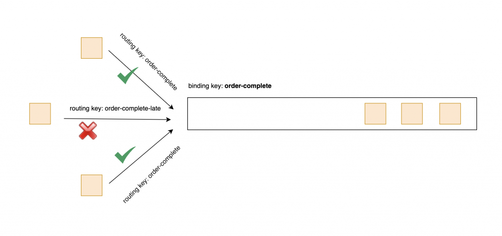 Routing key and binding key illustration in a direct exchange