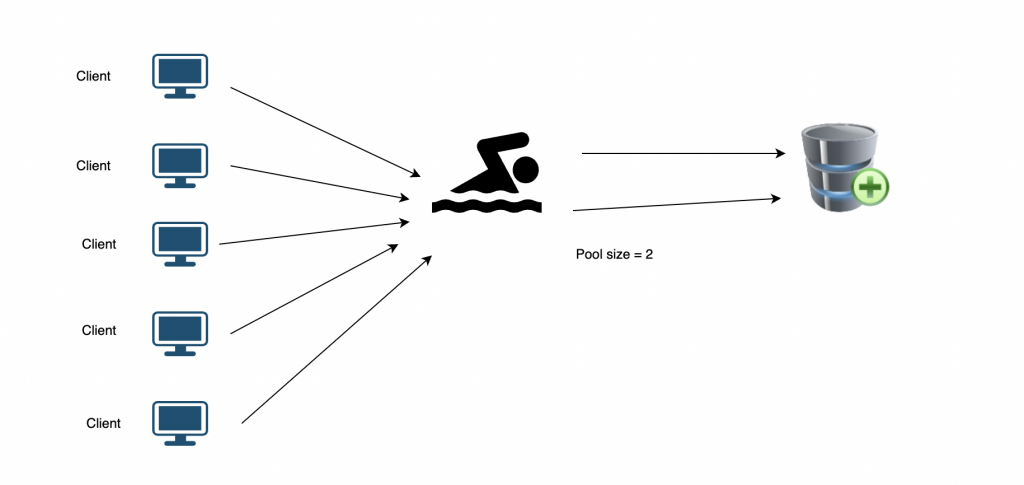 Connection pool illustration