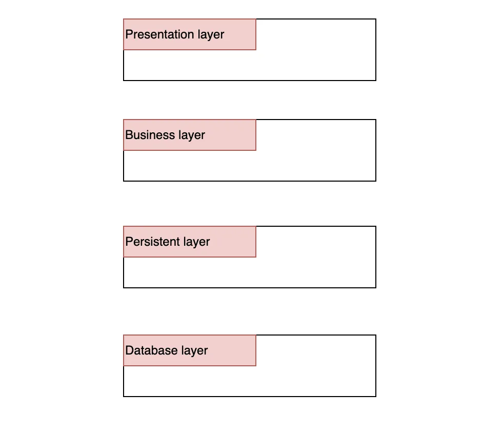 Typical layers in layered architecture