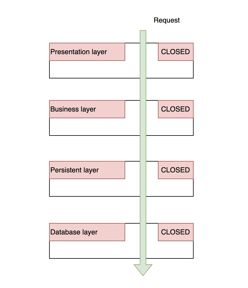 Demonstration of closed layers