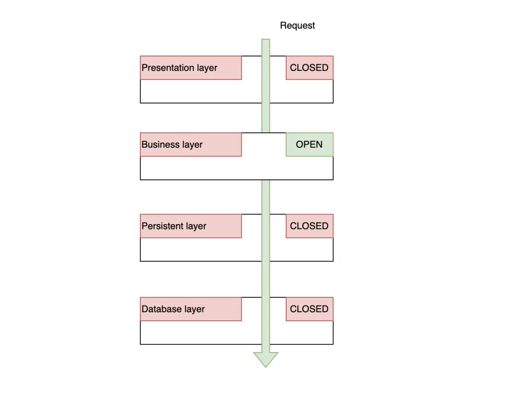 Open layer