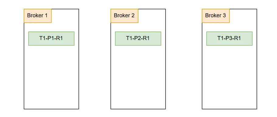 A cluster with 3 brokers, Topic T1 with 3 partitions and replication factor is 1