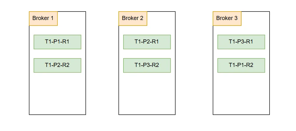 A cluster with 3 brokers, Topic T1 with 3 partitions and replication factor is 2