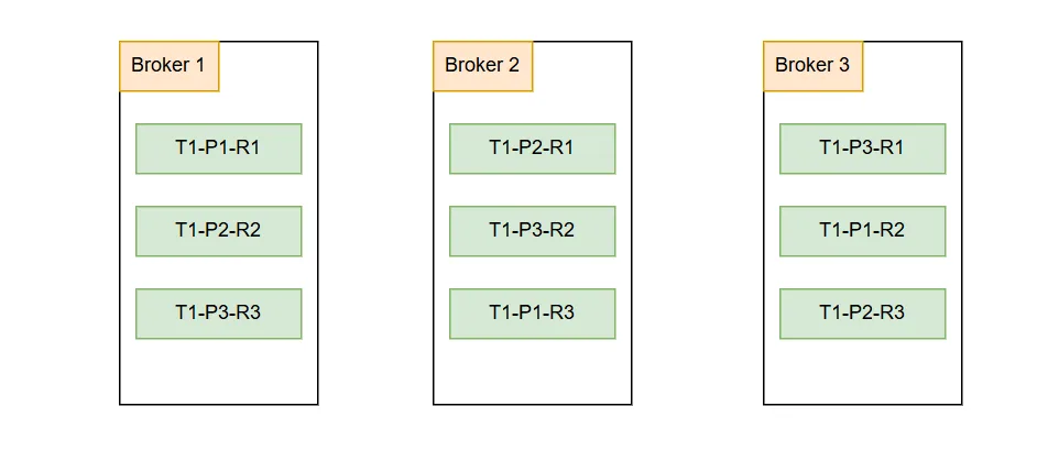 A cluster with 3 brokers, Topic T1 with 3 partitions and replication factor is 3