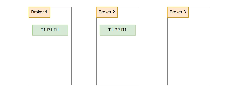 A cluster with 3 brokers, Topic T1 with 2 partitions and replication factor is 1