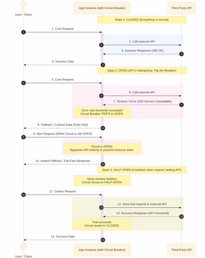 Solution: Circuit breaker pattern (libraries like resilience4j for Java, or built into service meshes) — stop calling a failing dependency temporarily, fail fast, and recover automatically once it's healthy again.