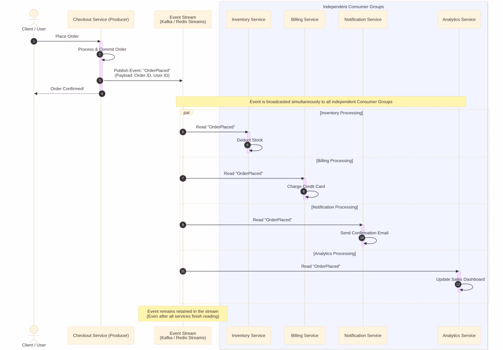 Solution: Kafka (or a lighter alternative like Redis Streams/NATS for smaller scale) for event streaming with multiple independent consumer groups. This is different from a task queue — the event is broadcast and retained, not consumed-and-gone.