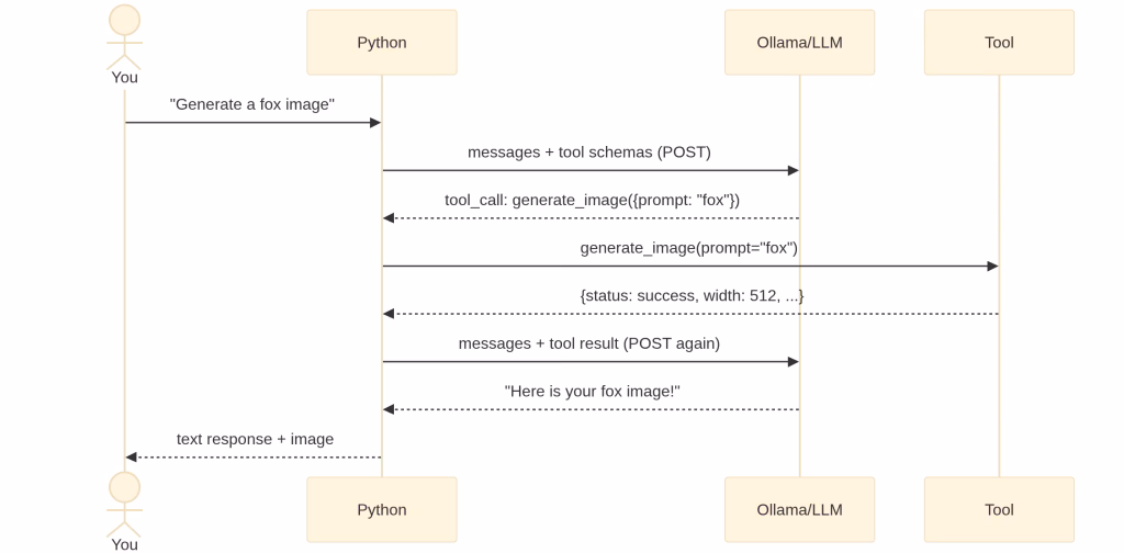 Tool calling flow diagram