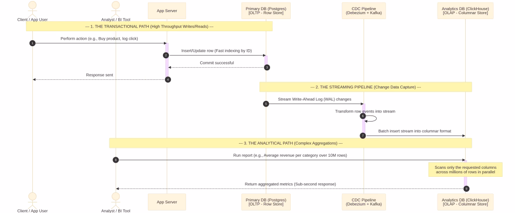 Solution: Either read replicas of Postgres dedicated to reporting, or — if the analytical workload is heavy — a columnar store like ClickHouse fed via CDC (Debezium + Kafka) from Postgres. This separates OLTP from OLAP.